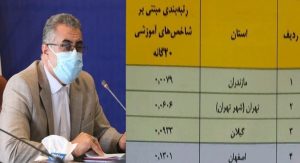 آموزش و پرورش مازندران رتبه نخست کشور را در شاخص‌های آموزشی و پرورشی کسب کرد