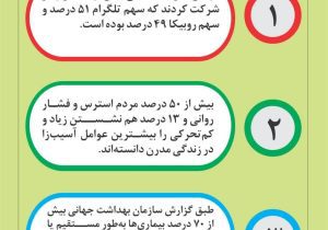 بیش از ۵۰ درصد مردم استرس را دشمن اصلی سلامت جسم می دانند