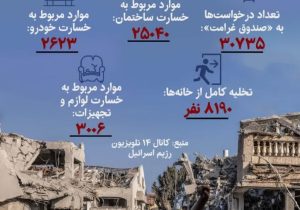 وضعیت سرزمین‌های اشغالی، بعد از پاسخ‌های ویرانگر ایران