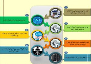 ⭕️مراحل ثبت اینترنتی اعتراض به تخلفات رانندگی