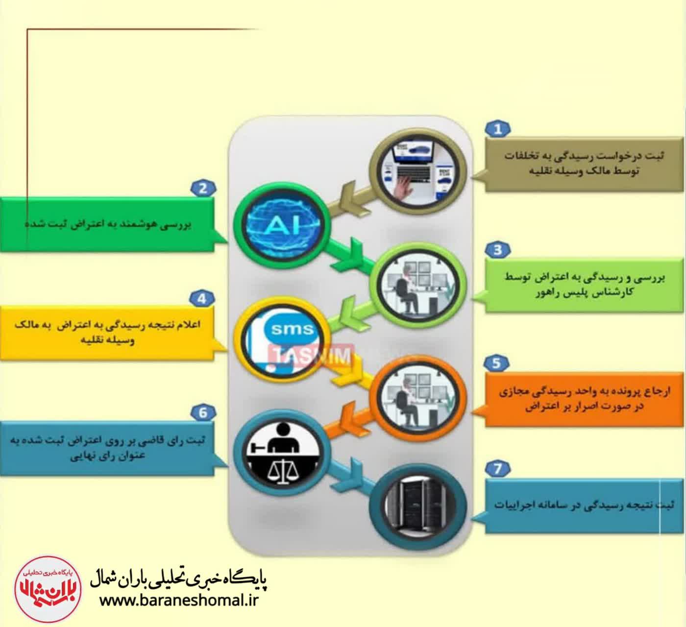 ⭕️مراحل ثبت اینترنتی اعتراض به تخلفات رانندگی